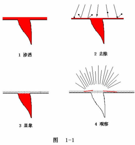 渗透探伤的原理和探伤检测步骤